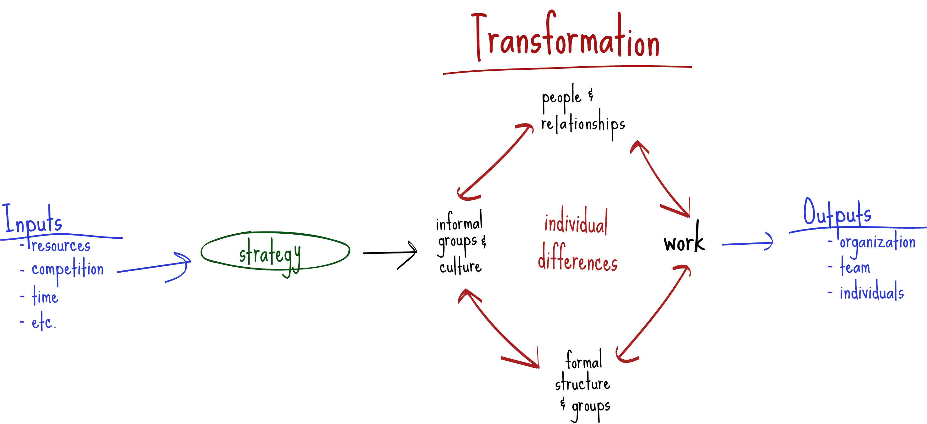 A diagram of organizational transformation concepts.